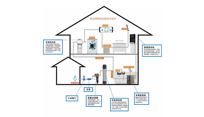 金利源：為什么越來越多的家庭愿意購買全屋凈水？